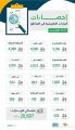 الموارد البشرية تنفذ 26697 زيارة ميدانية وتضبط 1210 مخالفات لأنظمة العمل و (187) مخالفة للإجراءات الاحترازية