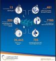 أكثر من 700 مهندس وفني لتنفيذ الخطة التشغيلية لشركة الكهرباء في المشاعر المقدسة