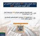 “هدف” يصرف مليون ريال لـ 809 مستفيدين من العاملين في النقل الموجه لشهر أبريل