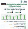 المرصد الوطني: ارتفاع نسبة التوطين في القطاع الخاص 20 % في الربع الأول