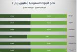 بنك ساب يهوي بأرباح البنوك السعودية إلى مستويات العام 1998م