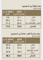 توقعات بتحسين آفاق التوظيف وانخفاض البطالة خلال النصف الثاني