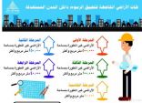 500 ألف متر مربع للمرحلة الأولى لتطبيق رسوم الأراضي البيضاء