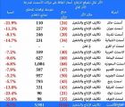 ارتفاع أسعار الطاقة يخفض أرباح قطاع الأسمنت 516 مليوناً في 2016