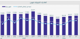 331.7 مليار ريال صادرات المملكة النفطية في خمسة أشهر