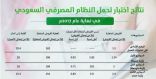 نتائج اختبار التحمل للمصارف تثبت قدرتها على تحمل مختلف الصدمات الاقتصادية بسهولة