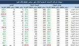 ارتفاع مبيعات شركات الإسمنت إلى 36.6 مليون طن في تسعة أشهر