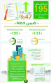 «البيئة»: ارتفاع تراخيص المشروعات الزراعية 47 %