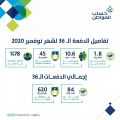 حساب المواطن: 84 مليار ريال إجمالي الدفعات
