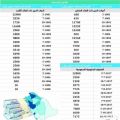 طرح أدوات الدين الحكومية للتداول بقيمة 204.4 مليارات ريال.. غداً