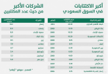 وسط ترقب إعلان النطاق السعري.. اكتتاب «أرامكو» التاريخي ينطلق.. غداً