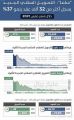 التمويل السكني الجديد يسجل أكثر من 32 ألف عقد بنمو 37% خلال مارس الماضي