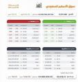 مؤشر سوق الأسهم السعودية يغلق مرتفعًا عند مستوى 11571 نقطة