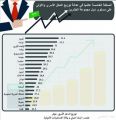 المملكة الخامسة عالمياً في عدالة توزيع الدخل الأسري والأولى على مستوى دول العشرين