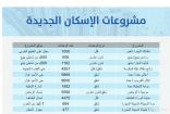 “الإسكان” تغير الصورة النمطية لمشروعاتها بطرح مواقع استراتيجية