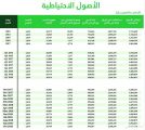 المملكة الثالثة بين دول العشرين في إجمالي احتياطيات النقد الأجنبي بـ1861 مليار ريال بنهاية العام الماضي