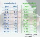 تحويلات الوافدين تنخفض إلى 136 مليار ريال في 2018