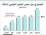 المملكة تتصدر الدول الخليجية بمعدلات التضخم.. والغذاء العامل الرئيسي