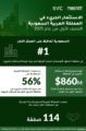 المملكة تحافظ على صدارتها لمنطقة الشرق الأوسط وشمال أفريقيا من حيث حجم الاستثمار الجريء في النصف الأول لعام 2025