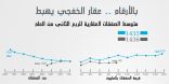 بالأرقام الرسمية.. هبوط بنسبة 55% في صفقات الخفجي العقارية