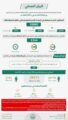 الحملات الميدانية المشتركة تضبط (20882) مخالفًا لأنظمة الإقامة والعمل وأمن الحدود في مناطق المملكة خلال أسبوع