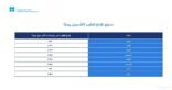 المملكة وروسيا والعراق والإمارات والكويت وكازاخستان والجزائر وعُمان يؤكدون التزامهم المشترك بدعم استقرار السوق البترولية