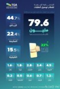 “هيئة النقل”: قطاع توصيل الطلبات يسجل أكثر من 79 مليون عملية طلب في المملكة