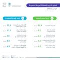“هيئة الإحصاء”: ارتفاع الصادرات غير البترولية بنسبة (24.6%) لتصل إلى (28.4) مليار ريال في أبريل 2025