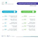 “هيئة الإحصاء”: ارتفاع الصادرات غير البترولية بنسبة (24.6%) لتصل إلى (28.4) مليار ريال في أبريل 2025