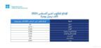المملكة وروسيا والعراق والإمارات والكويت وكازاخستان والجزائر وسلطنة عمان يؤكدون مجددًا التزامها باستقرار السوق البترولية في ظل الأساسيات الإيجابية الحالية والتوقعات المستقرة للاقتصاد العالمي وتقوم بتعديل الإنتاج وفقًا لذلك