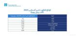 المملكة وروسيا والعراق والإمارات والكويت وكازاخستان والجزائر وسلطنة عمان يؤكدون مجددًا التزامها باستقرار السوق البترولية في ظل الأساسيات الإيجابية الحالية والتوقعات المستقرة للاقتصاد العالمي وتقوم بتعديل الإنتاج وفقًا لذلك