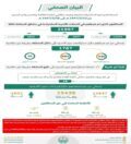الحملات الميدانية المشتركة تضبط (21997) مخالفًا لأنظمة الإقامة والعمل وأمن الحدود في مناطق المملكة خلال أسبوع