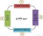 الخفجي : لجنة التنمية توقع عقد مع (12) قائد في الأعمال الاجتماعية