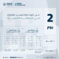 “هيئة العقار”: الخميس تنتهي مدة تسجيل العقارات لـ (108,290) قطعة عقارية في منطقتي مكة المكرمة والمدينة المنورة والمنطقة الشرقية