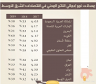 تقرير: 2018 عام رئيسي للتحوّلات الإيجابية والتنويع الاقتصادي في المملكة