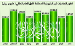 135.7 مليار ريال قيمة الصادرات غير البترولية للمملكة في تسعة أشهر