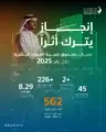 صندوق تنمية الموارد البشرية يسهم في توظيف أكثر من 562 ألف مواطن ومواطنة خلال 2025 بنمو 29%.. وإنفاق يتجاوز 8.2 مليارات ريال