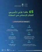 الهيئة العامة للإحصاء تحتفي بمرور 65 عامًا على تأسيس العمل الإحصائي في المملكة