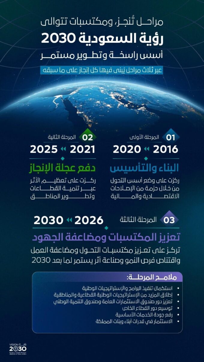 مجلس الشؤون الاقتصادية والتنمية يستعرض منجزات رؤية المملكة 2030 بالتزامن مع دخولها المرحلة الثالثة