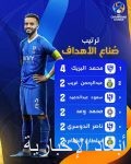 لاعبو الدوري السعودي يستحوذون على قائمة أكثر اللاعبين صناعة للأهداف بدوري أبطال آسيا