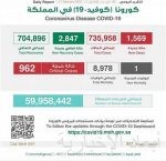 تقرير : مليار و226 مليون ريال حجم استثمارات الشركة السعودية للاستثمار الجريء