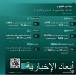 سكني يصدر 2672 عقدًا إلكترونيًا للأراضي السكنية خلال فبراير الماضي