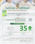 الشباب يتغلب على الطائي برباعية نظيفة في دوري روشن السعودي