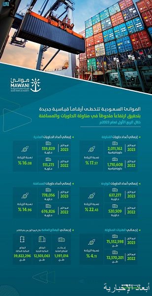 الموانئ السعودية تحقق ارتفاعًا 17.57% في مناولة الحاويات و14.96% في المنافسة خلال الربع الأول لعام 2023م