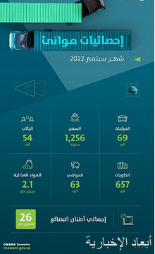 الموانئ السعودية تُسجّل ارتفاعاً في مناولة الحاويات بنسبة 9.20%