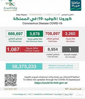 تسجيل 3260 إصابة جديدة بفيروس كورونا وتعافي 3878 حالة