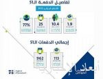 “حساب المواطن”: 1.9 مليار ريال لمستفيدي دفعة شهر فبراير