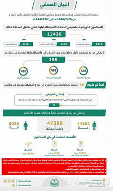 ضبط (12436) مخالفًا لأنظمة الإقامة والعمل وأمن الحدود خلال أسبوع