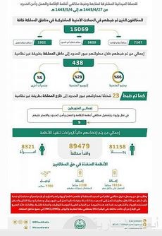 ضبط (15069) مخالفًا لأنظمة الإقامة والعمل وأمن الحدود خلال أسبوع