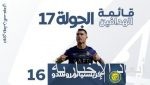 “رونالدو” يحافظ على صدارته لترتيب هدّافي دوري روشن السعودي للمحترفين بعد نهاية الجولة الـ17